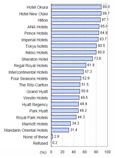 Premium hotel awareness