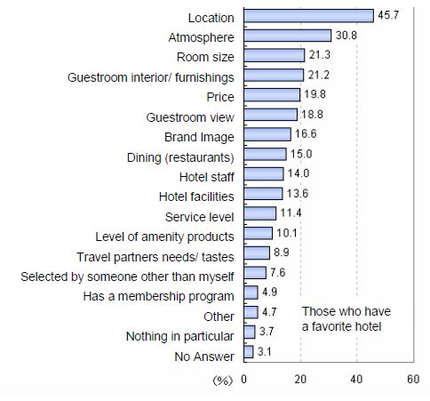 Hotel selection Criteria