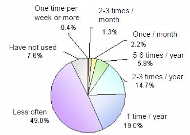 Airline usage frequency