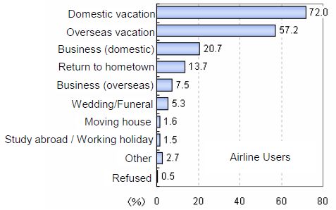 Airline usage purposes