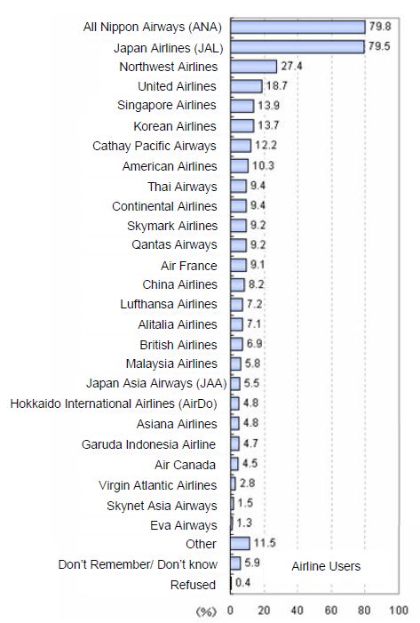 Past airlines used