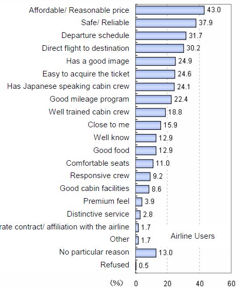 Airline Selection Criteria