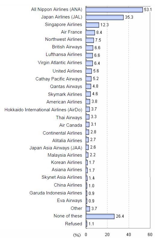 Preferred Airlines