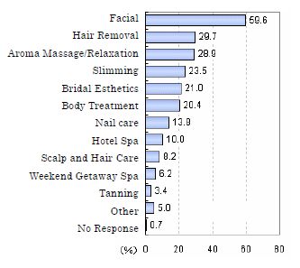 Question for respondent who have been to an esthetic salon