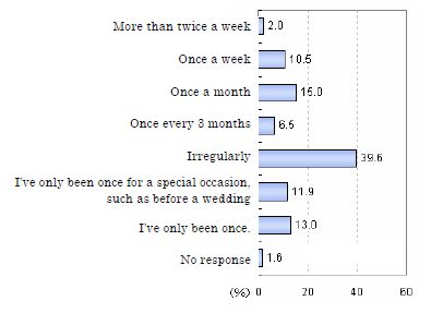 Usage frequency