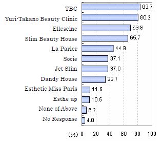 Esthetic salon recognition