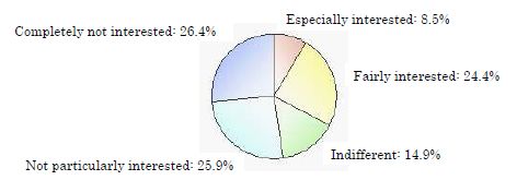 Level of interest in luxury brand vehicles.