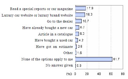 Luxury vehicle purchasing and purchase information sources